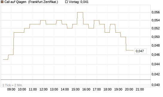 Call auf Qiagen [DZ BANK AG] Chart