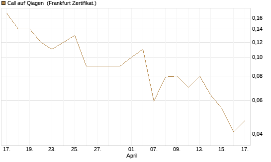 Call auf Qiagen [DZ BANK AG] Chart