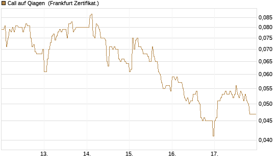 Call auf Qiagen [DZ BANK AG] Chart