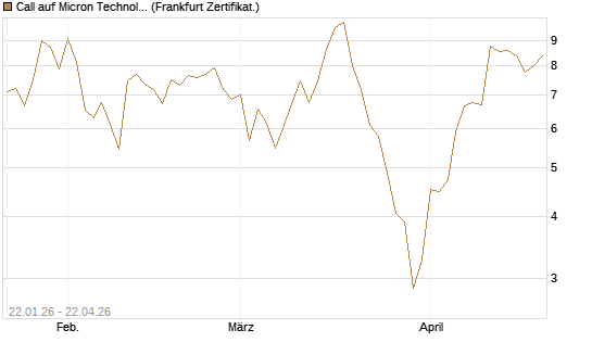 Call auf Micron Technology [DZ BANK AG] Chart