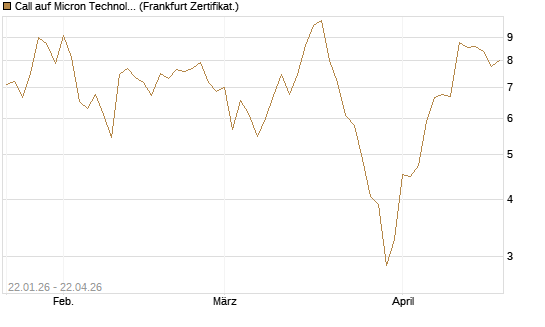 Call auf Micron Technology [DZ BANK AG] Chart