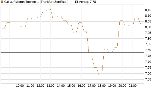Call auf Micron Technology [DZ BANK AG] Chart