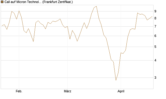Call auf Micron Technology [DZ BANK AG] Chart