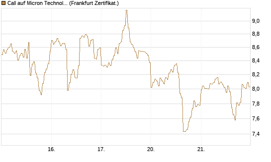 Call auf Micron Technology [DZ BANK AG] Chart