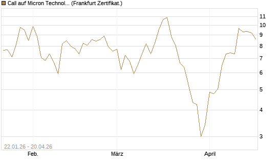 Call auf Micron Technology [DZ BANK AG] Chart