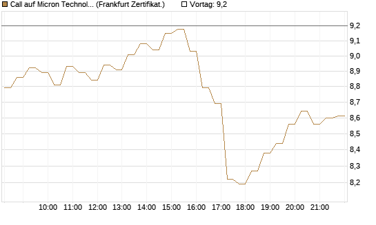 Call auf Micron Technology [DZ BANK AG] Chart