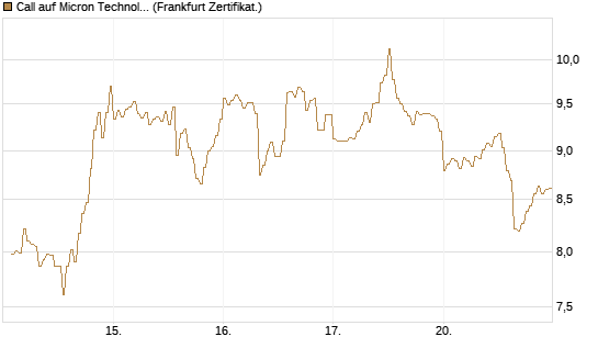 Call auf Micron Technology [DZ BANK AG] Chart