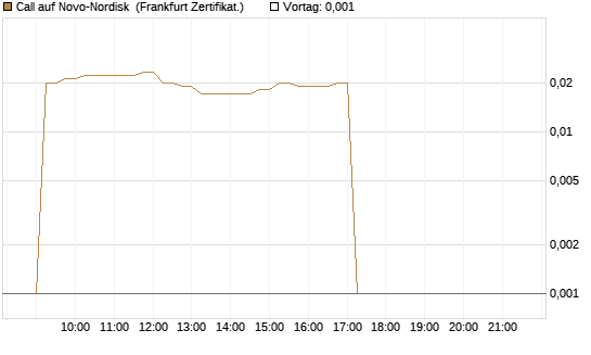 Call auf Novo-Nordisk [DZ BANK AG] Chart