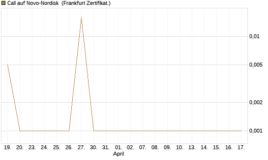 Call auf Novo-Nordisk [DZ BANK AG] Chart
