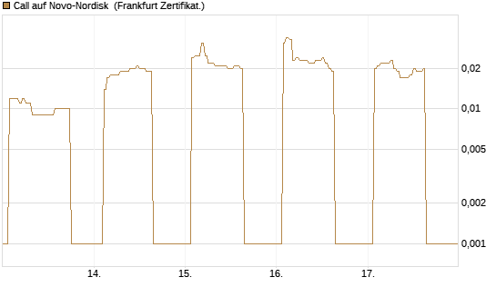 Call auf Novo-Nordisk [DZ BANK AG] Chart