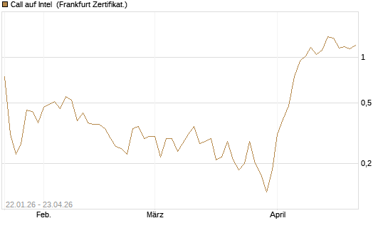 Call auf Intel [DZ BANK AG] Chart