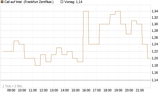 Call auf Intel [DZ BANK AG] Chart