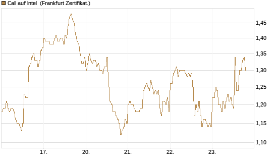 Call auf Intel [DZ BANK AG] Chart