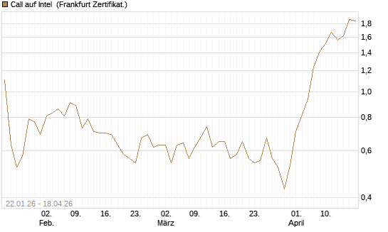 Call auf Intel [DZ BANK AG] Chart