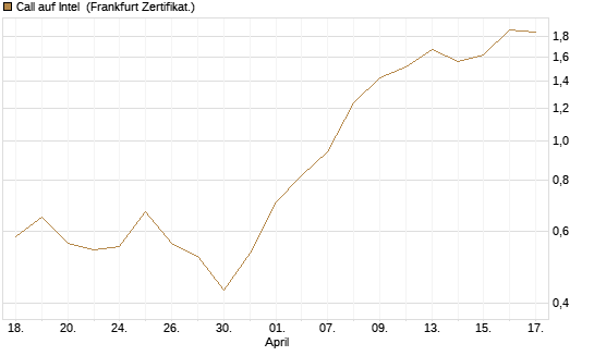 Call auf Intel [DZ BANK AG] Chart