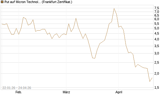 Put auf Micron Technology [DZ BANK AG] Chart