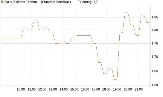 Put auf Micron Technology [DZ BANK AG] Chart