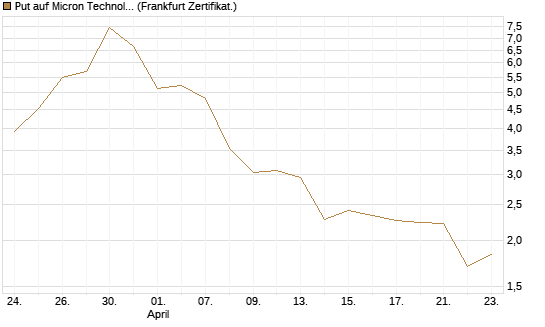 Put auf Micron Technology [DZ BANK AG] Chart