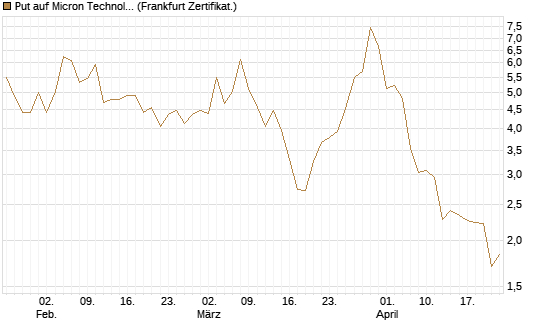 Put auf Micron Technology [DZ BANK AG] Chart