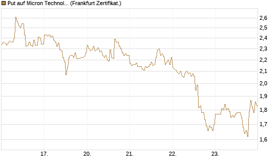 Put auf Micron Technology [DZ BANK AG] Chart
