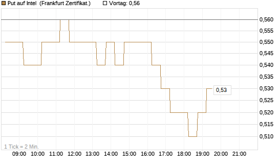 Put auf Intel [DZ BANK AG] Chart