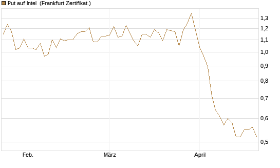 Put auf Intel [DZ BANK AG] Chart
