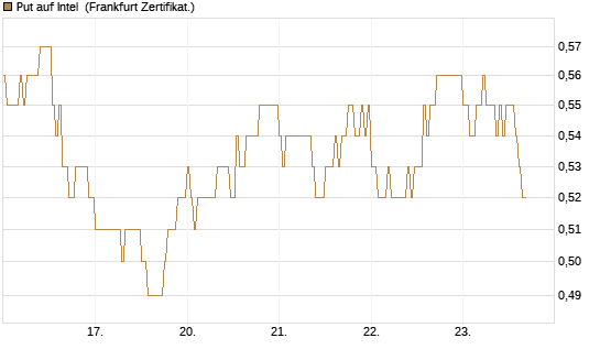 Put auf Intel [DZ BANK AG] Chart