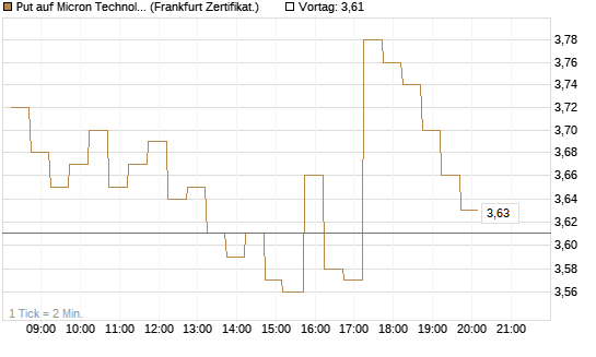 Put auf Micron Technology [DZ BANK AG] Chart