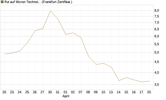 Put auf Micron Technology [DZ BANK AG] Chart