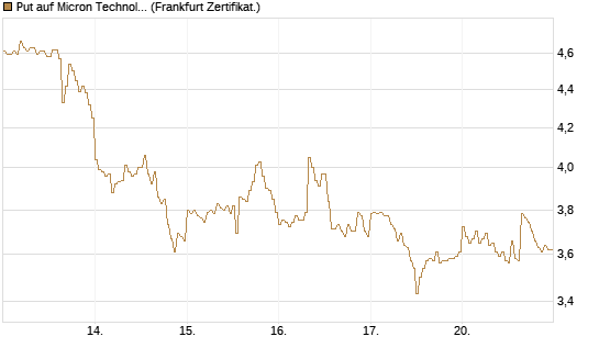 Put auf Micron Technology [DZ BANK AG] Chart