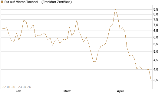 Put auf Micron Technology [DZ BANK AG] Chart