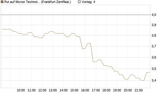 Put auf Micron Technology [DZ BANK AG] Chart
