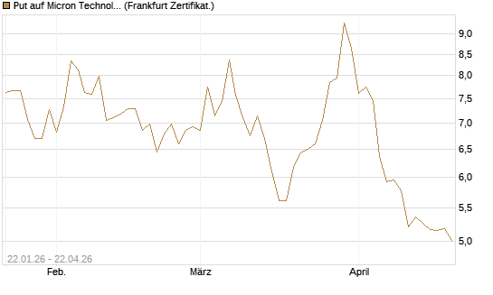 Put auf Micron Technology [DZ BANK AG] Chart