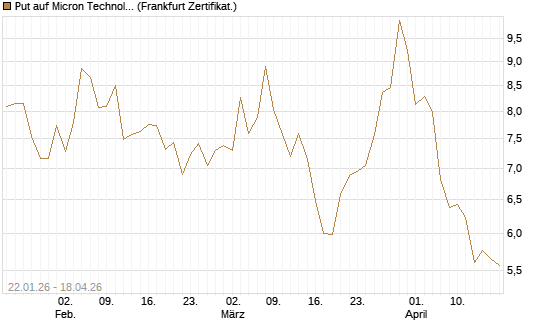 Put auf Micron Technology [DZ BANK AG] Chart