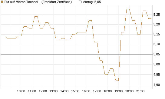 Put auf Micron Technology [DZ BANK AG] Chart