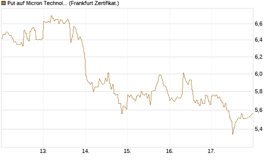 Put auf Micron Technology [DZ BANK AG] Chart