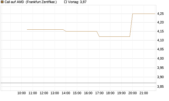 Call auf AMD [Vontobel] Chart
