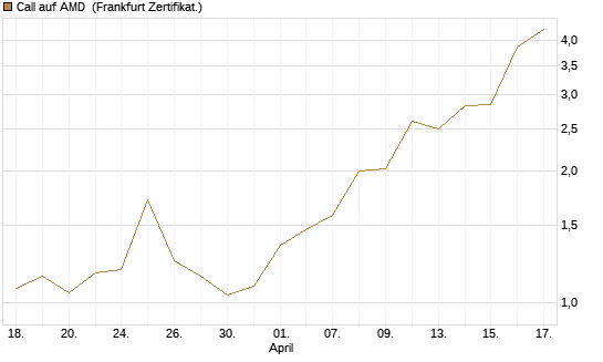 Call auf AMD [Vontobel] Chart