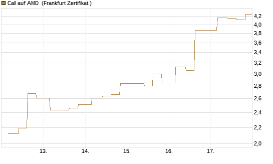 Call auf AMD [Vontobel] Chart