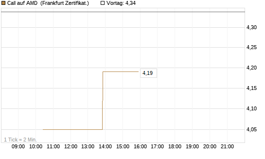 Call auf AMD [Vontobel] Chart