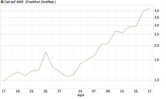Call auf AMD [Vontobel] Chart
