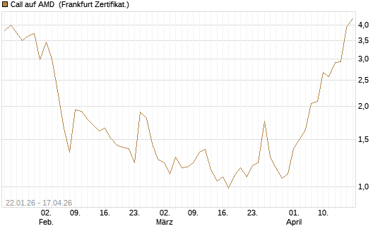Call auf AMD [Vontobel] Chart