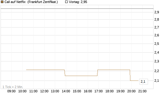 Call auf Netflix [Vontobel] Chart