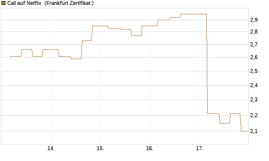 Call auf Netflix [Vontobel] Chart