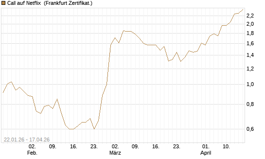 Call auf Netflix [Vontobel] Chart