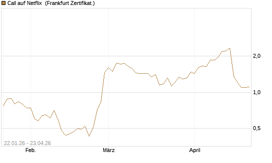 Call auf Netflix [Vontobel] Chart
