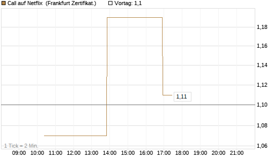 Call auf Netflix [Vontobel] Chart