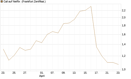 Call auf Netflix [Vontobel] Chart