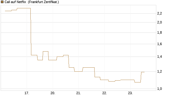 Call auf Netflix [Vontobel] Chart