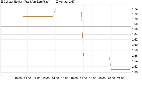 Call auf Netflix [Vontobel] Chart